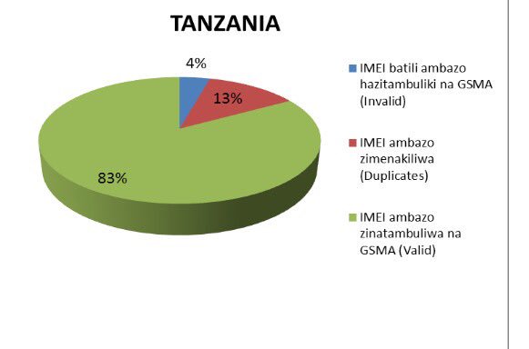 TCRA: Simu bandia 4%, zisizotambulika 13% – Kufikia Machi 2016