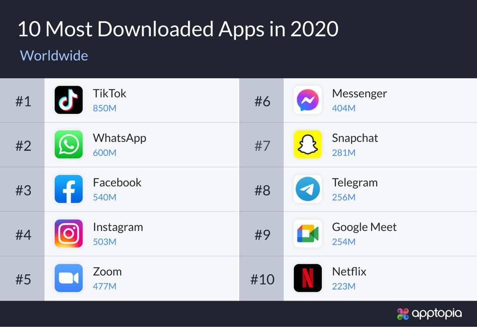 apps zilizopakuliwa zaidi mwaka 2020