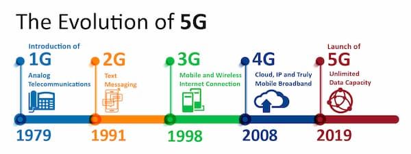 Teknolojia za Mawasiliano za 1G, 2G, 3G, 4G na 5G