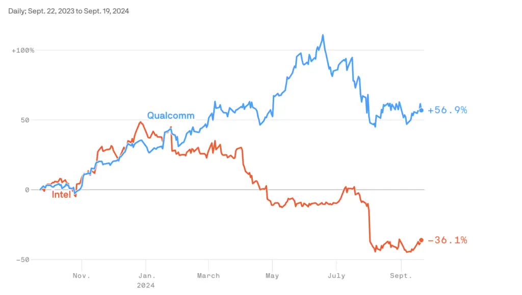 Qualcomm Inataka Kununua Intel 